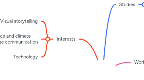 Mind Map: Manos