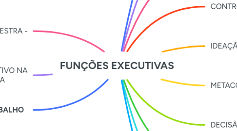Mind Map: FUNÇÕES EXECUTIVAS