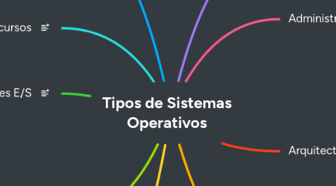 Mind Map: Tipos de Sistemas Operativos