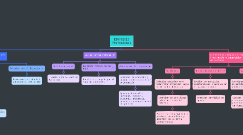 Mind Map: Ejercicio Profesional