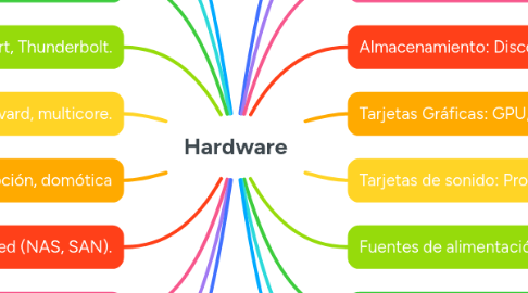 Mind Map: Hardware