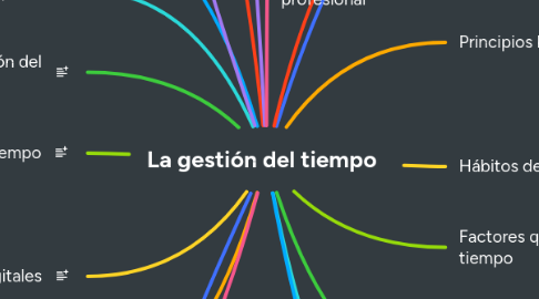 Mind Map: La gestión del tiempo
