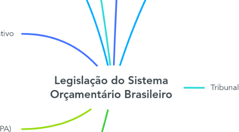 Mind Map: Legislação do Sistema Orçamentário Brasileiro