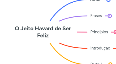Mind Map: O Jeito Havard de Ser Feliz