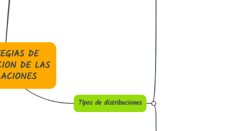 Mind Map: ESTRATEGIAS DE DISTRIBUCION DE LAS INSTALACIONES