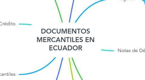 Mind Map: DOCUMENTOS MERCANTILES EN ECUADOR