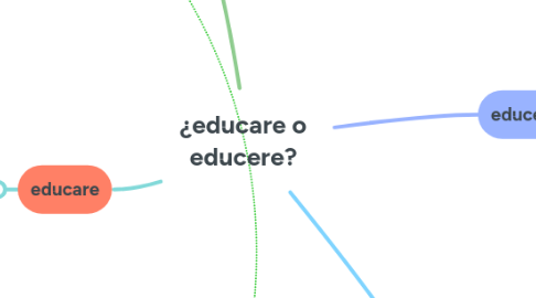 Mind Map: ¿educare o educere?