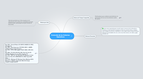 Mind Map: Evolución de los Sistemas Operativos