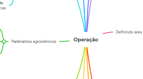 Mind Map: Operação