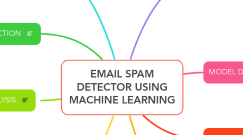 Mind Map: EMAIL SPAM DETECTOR USING MACHINE LEARNING