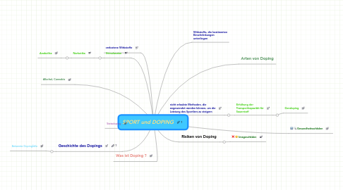 Mind Map: SPORT und DOPING