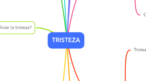 Mind Map: TRISTEZA