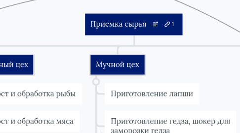Mind Map: Приемка сырья