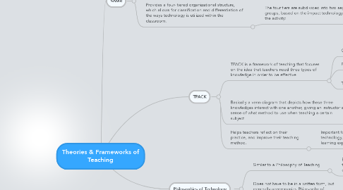 Mind Map: Theories & Frameworks of Teaching