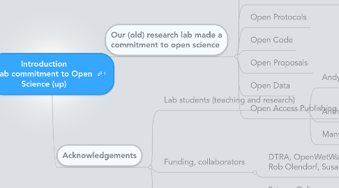 Mind Map: Introduction Lab commitment to Open Science (up)