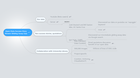 Mind Map: Open Data Success Story Kinesin Gliding Assay (Up)