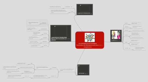 Mind Map: LA COMUNICACIÓN HUMANA: Intercambio de información entre dos o mas personas.