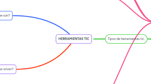 Mind Map: HERRAMIENTAS TIC