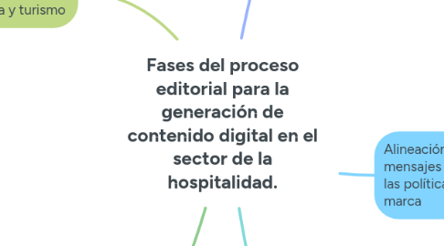 Mind Map: Fases del proceso editorial para la generación de contenido digital en el sector de la hospitalidad.