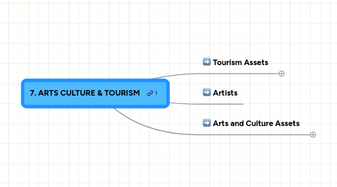 Mind Map: 7. ARTS CULTURE & TOURISM