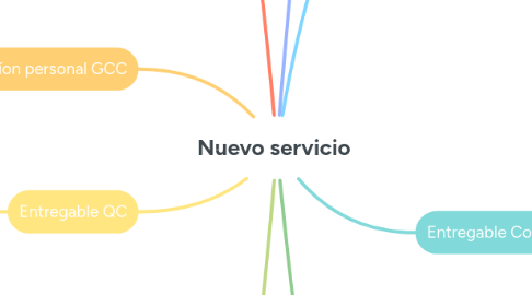 Mind Map: Nuevo servicio
