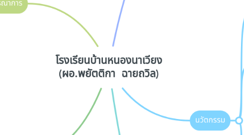 Mind Map: โรงเรียนบ้านหนองนาเวียง (ผอ.พยัตติกา ฉายถวิล)
