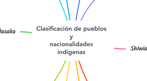 Mind Map: Clasificación de pueblos y nacionalidades indígenas