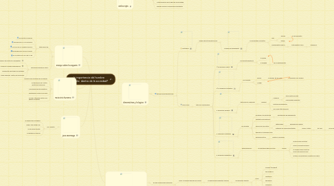 Mind Map: ¿la importancia del hombre pensante dentro de la sociedad?