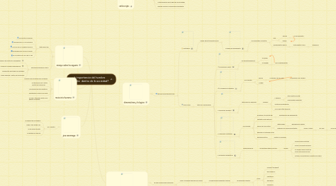 Mind Map: ¿la importancia del hombre pensante  dentro de la sociedad?