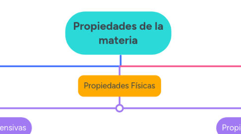 Mind Map: Propiedades de la materia