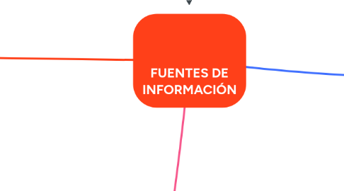 Mind Map: FUENTES DE INFORMACIÓN