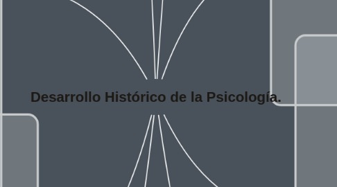 Mind Map: Desarrollo Histórico de la Psicología.