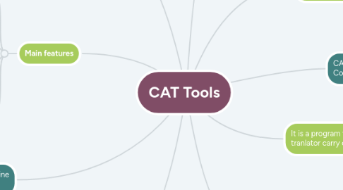 Mind Map: CAT Tools