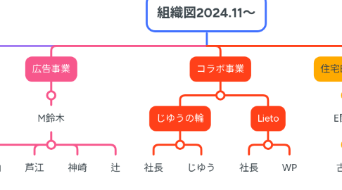 Mind Map: 組織図2024.11〜