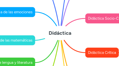 Mind Map: Didáctica