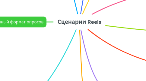 Mind Map: Сценарии Reels
