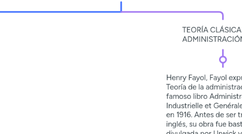 Mind Map: ENFOQUE CLÁSICO DE LA ADMINISTRACIÓN