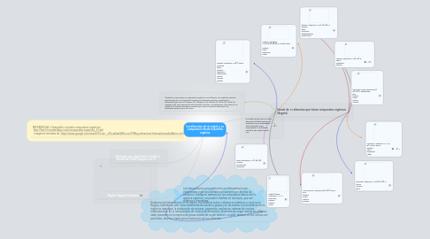 Mind Map: Los alimentos de mi región y su composición desde la química orgánica