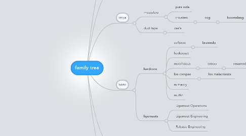 Mind Map: family tree