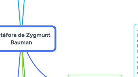 Mind Map: Metáfora de Zygmunt Bauman