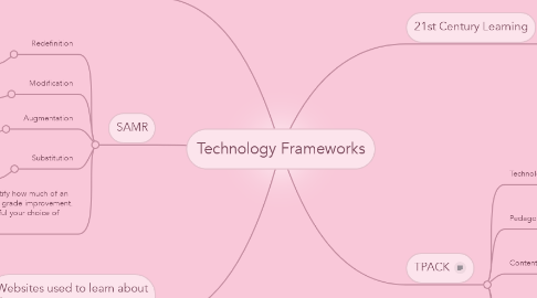 Mind Map: Technology Frameworks