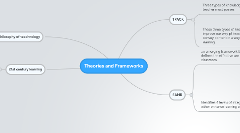 Mind Map: Theories and Frameworks