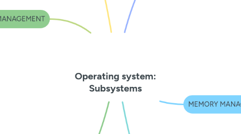 Mind Map: Operating system: Subsystems