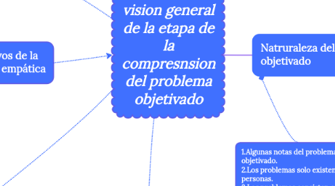 Mind Map: vision general de la etapa de la compresnsion del problema objetivado