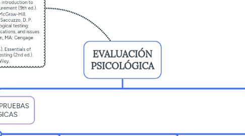 Mind Map: EVALUACIÓN PSICOLÓGICA