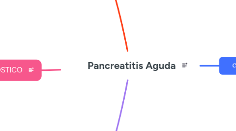 Mind Map: Pancreatitis Aguda