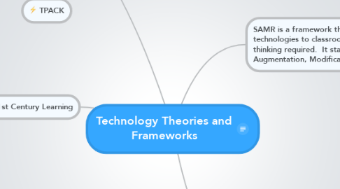 Mind Map: Technology Theories and Frameworks