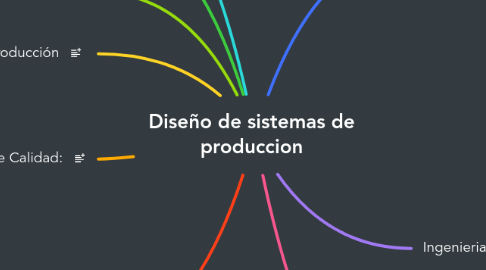 Mind Map: Diseño de sistemas de produccion