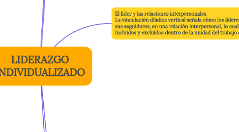 Mind Map: LIDERAZGO INDIVIDUALIZADO