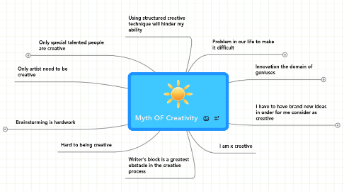 Mind Map: Myth OF Creativity